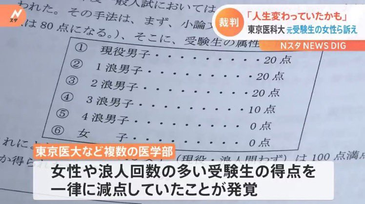 yjGqvALODTyXaoj's tweet image. 何十年もグダグダ「男は医学部入試で名前書くだけで＋20点」をやってきてんだわ。黙りな