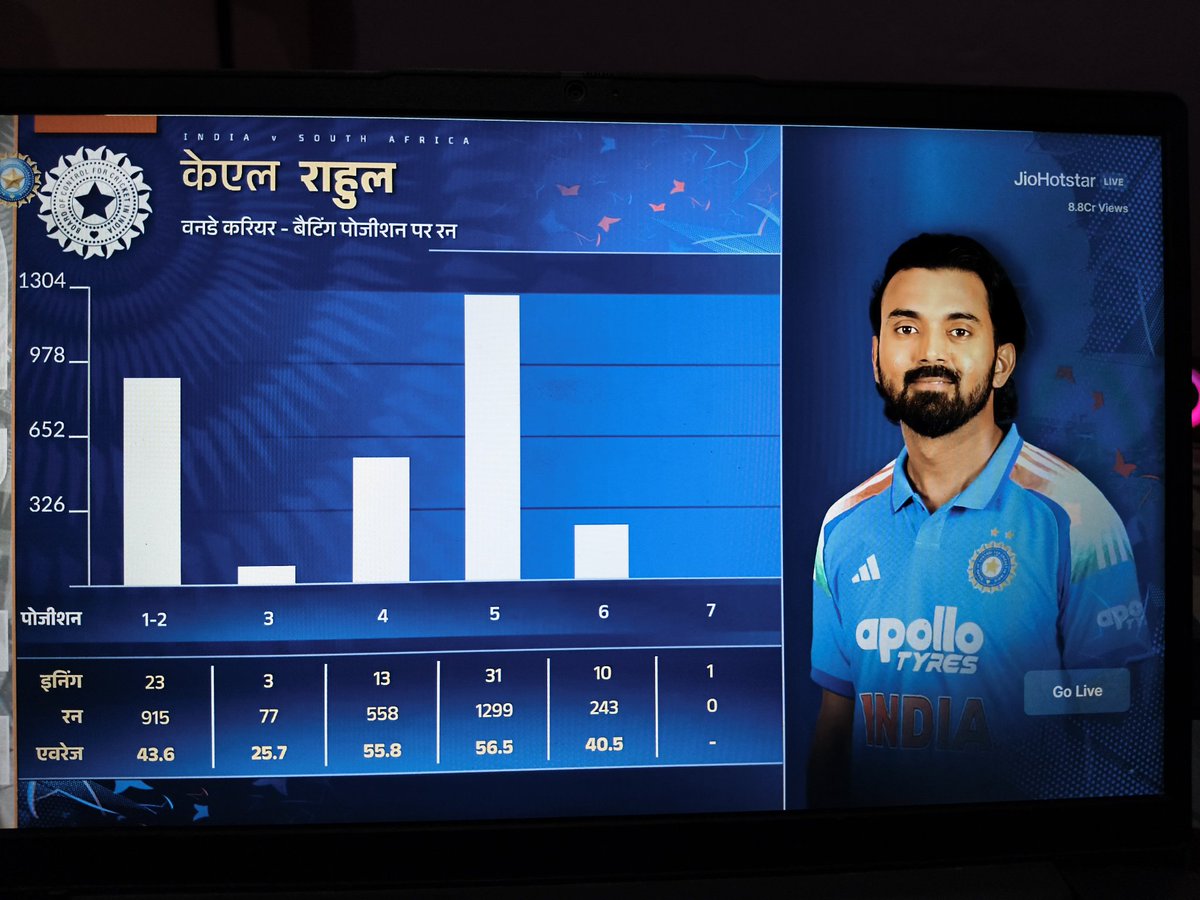 chaubeyjiuvach's tweet image. #INDvSA

#klrahul has 
Avg of 44 in opening 
Avg of 56 at 4
Avg of 56 at 5
Has been among all time best batters at 5

Thus he is batting at 6 coz our coach wants left-right combo

Ruining his career in ODIs

#INDvsSA