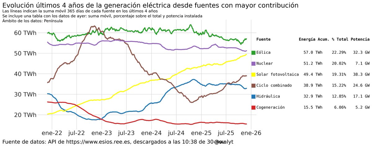 walyt's tweet image. Análisis del #MixEléctrico al 29 de noviembre. 📈
¡Sorpresa en la evolución anual! El Ciclo Combinado 🔥 dispara su aportación acumulada: +4.27% en un año. ¿Un cambio estructural? Eólica 💨 y Solar 🌞 consolidan su crecimiento.
#mercadoelectrico #energiasrenovables