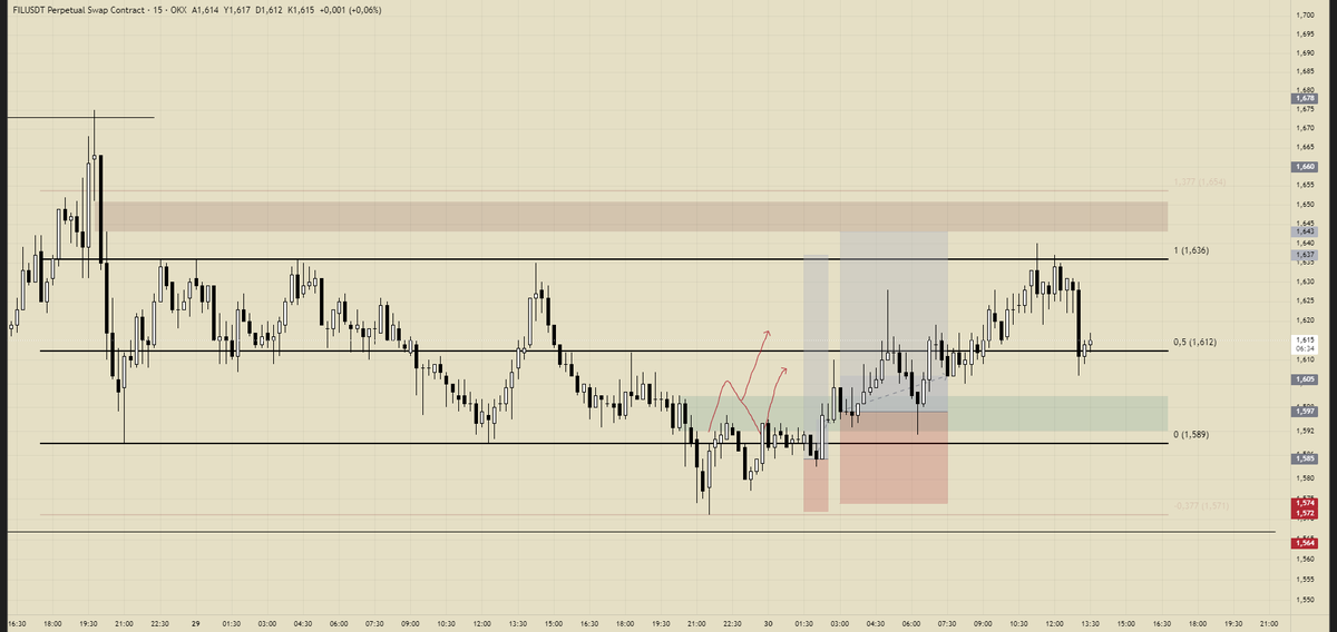 tradergangsta's tweet photo. $FIL | Son Güncelleme

İşlemin yarısı range likiditesinde kapandı, tek seferde kırmızı kutuya dokunsaydı full kapanacaktı. Diğer yarısını tutuyorum giriş stop şeklinde. Eğer giriş stop olmadan yukarı yönelirse stop taşıyarak işlemi ilerletmeye çalışacağım. Buradan sonrası benim fantezime kaldığı için başka güncelleme olmayacak. Değerlendiren olduysa afiyet olsun.