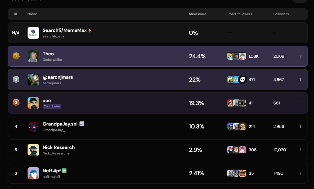 searchfi_eth's tweet image. &amp;lt; 남아있는 NFT 마켓 오픈씨와 @spaace_io &amp;gt;

NFT 시장은 지속적으로 죽고 있는데
아직 토큰 런칭이 남은 두 NFT 마켓플레이스

과연 두 토큰은 어떻게 될까요 ?
블러는 정말 달달하게 먹여준 것으로 기억하는데

NFT 불장이 오지는 않더라도 
남아있는 저력을 보여줬으면 좋겠네요
마쉐좀.