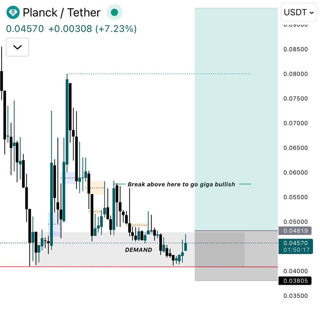 Cipher2X's tweet image. $PLANCK Looks Ready for a Shift

Price has reacted cleanly from the demand zone, holding the key floor around 0.038- 0.040

As long as this base remains intact the structure favors continuation

A break above 0.048–0.050 is the trigger and that’s where momentum flips and the…