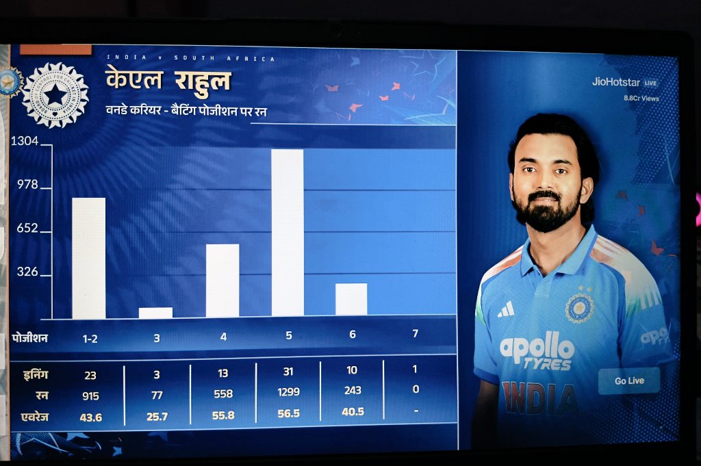 Kunal_KLR's tweet image. Sacrificed opening.
Sacrificed number 4.
Sacrificed number 5.
Now bats at number 6.

KL Rahul, What a team man. 🫡❤️