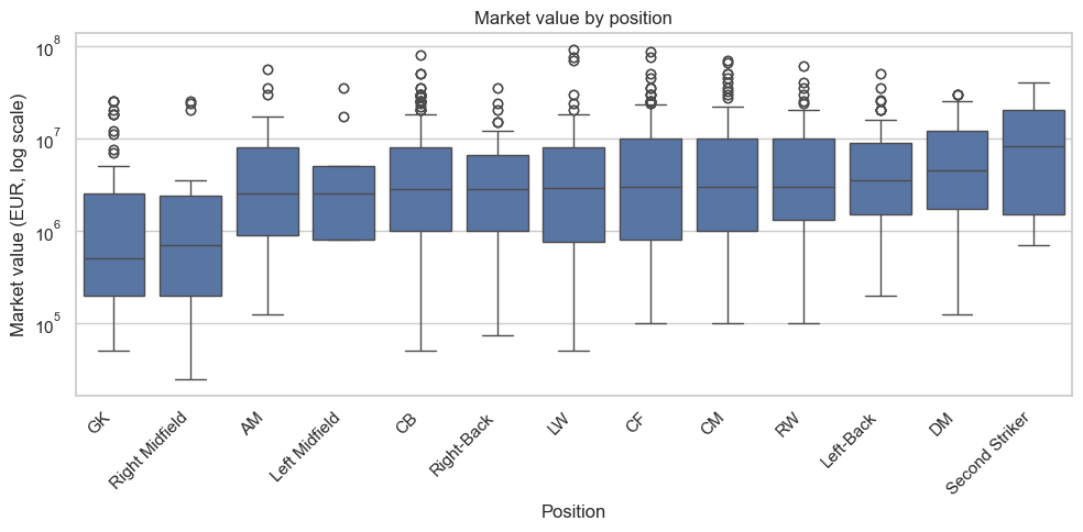 rberkanalysis's tweet image. With the clean tables I explored:
• age &amp;amp; height distribution in Serie A
• market value by position and age
• nationality breakdown of the league
All plots in the repo - feedback &amp;amp; ideas for next steps are welcome 👇

#DataScience #WebScraping #SoccerAnalytics