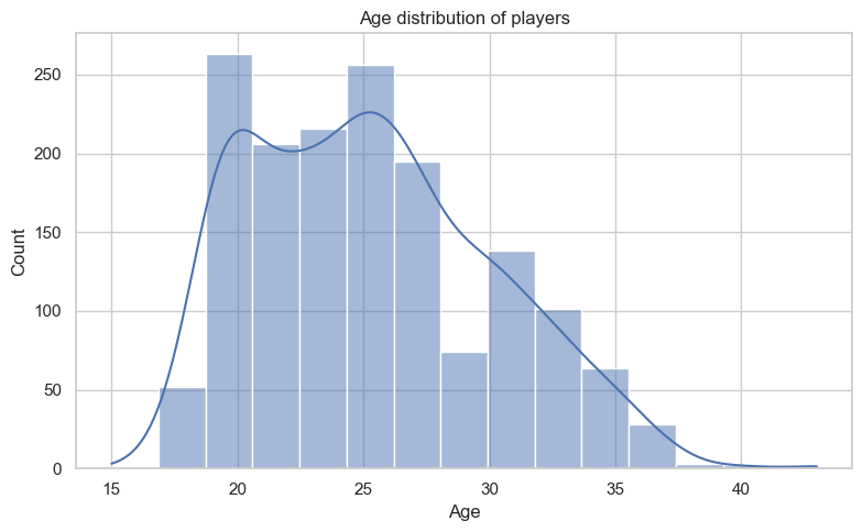 rberkanalysis's tweet image. With the clean tables I explored:
• age &amp;amp; height distribution in Serie A
• market value by position and age
• nationality breakdown of the league
All plots in the repo - feedback &amp;amp; ideas for next steps are welcome 👇

#DataScience #WebScraping #SoccerAnalytics