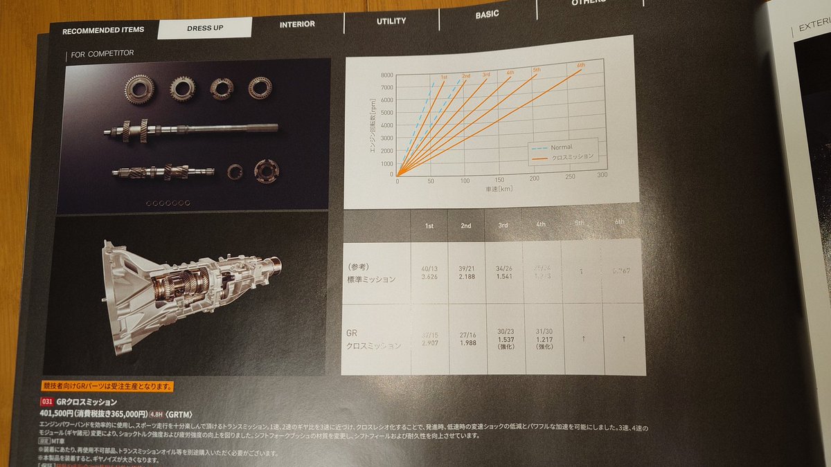 GR86のGRカタログ見てるけど
クロスミッションを新車に入れる人おらんやろwww
