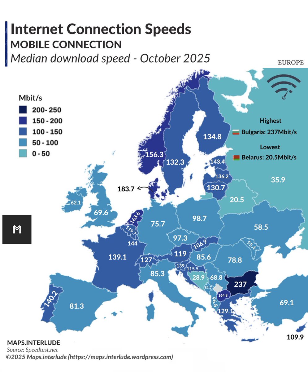 Maps_interlude's tweet image. #Internet #connection #speeds in #Europe | #Mobile connection - median #download #speed (October 2025) 
~
Highest: 🇧🇬#Bulgaria 237 #Mbits 
•
Lowest: 🇧🇾#Belarus 20.5 #Mbits 
•
#internetconnection #internetspeed #maps #dataviz