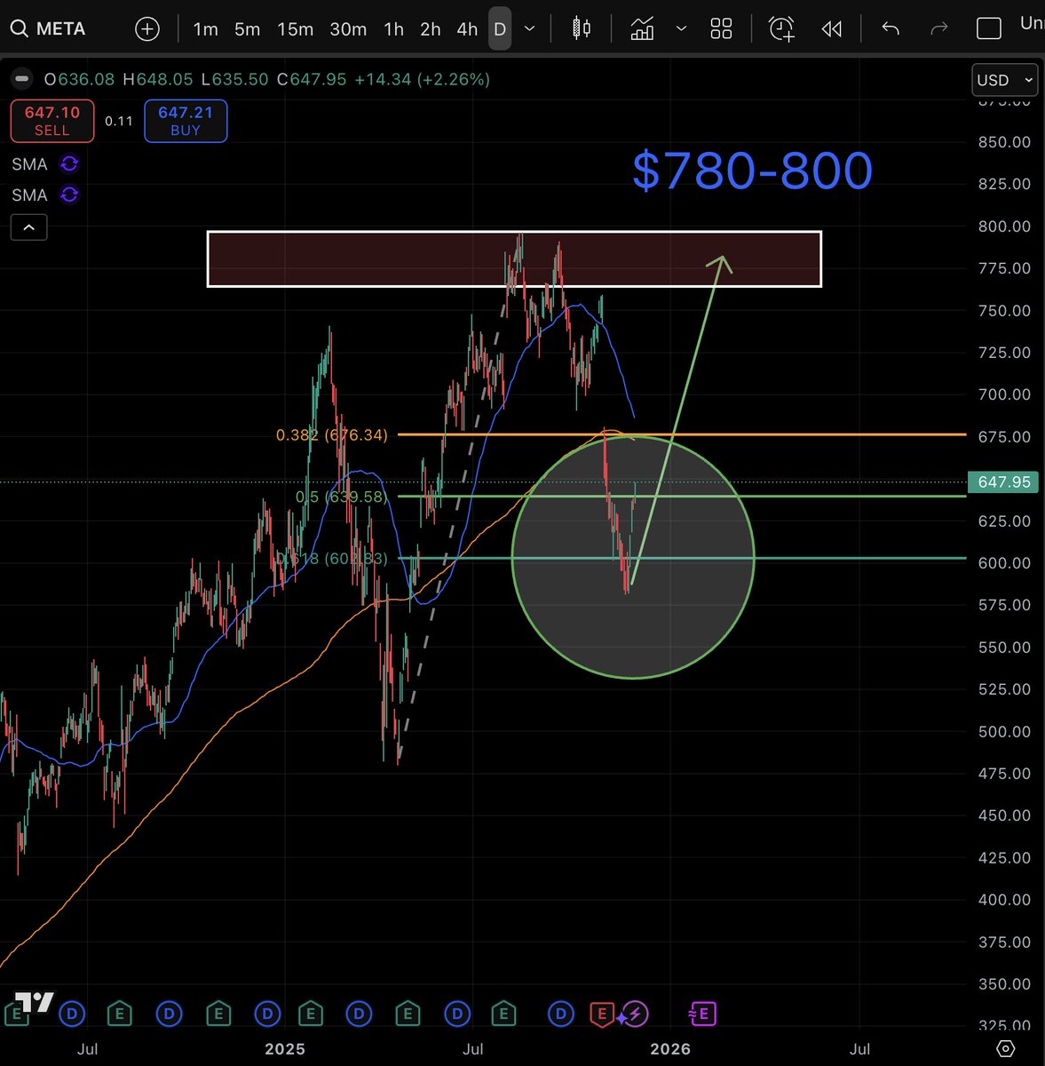 YourQuantSignal's tweet image. Many people say $META is done.

Yes, it's done. Done for accumulation! The target is $780-800. Bookmark it.

Technically, $META had a nice V-shape reversal and reclaimed 0.5 fib level ~$640. Also, our AI model fired multiple buy alerts ~$600-650. A breakout of $680 will very…