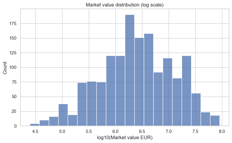 rberkanalysis's tweet image. With the clean tables I explored:
• age &amp;amp; height distribution in Serie A
• market value by position and age
• nationality breakdown of the league
All plots in the repo - feedback &amp;amp; ideas for next steps are welcome 👇

#DataScience #WebScraping #SoccerAnalytics