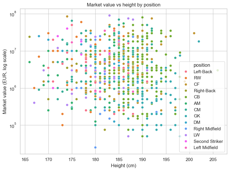rberkanalysis's tweet image. With the clean tables I explored:
• age &amp;amp; height distribution in Serie A
• market value by position and age
• nationality breakdown of the league
All plots in the repo - feedback &amp;amp; ideas for next steps are welcome 👇

#DataScience #WebScraping #SoccerAnalytics