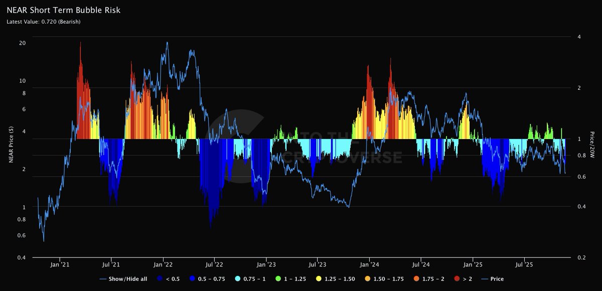 $NEAR Short Term Bubble Risk