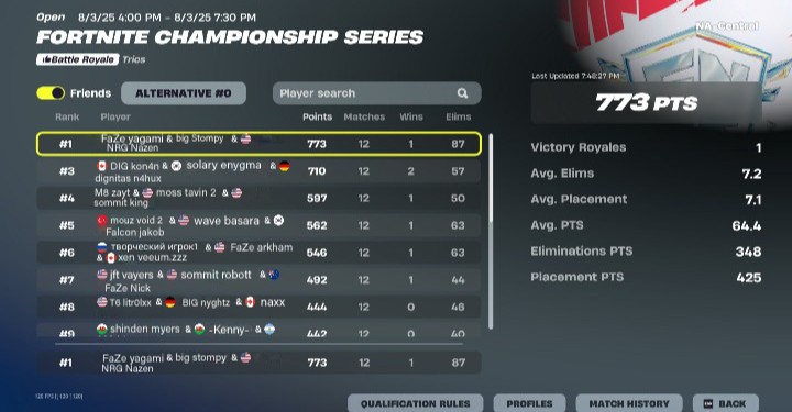 yagami281's tweet photo. 🏆 1st fncs grand finals 🏆 
$120.000 qualed globals 2x 2025
Major 2 

@stompy e @nazen https://t.co/i89gOm8Wcy