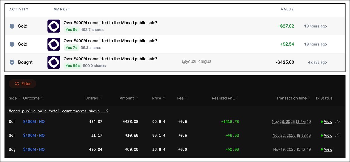 youzi_chigua's tweet image. 之前为了刷预测市场，在 @Polymarket 和 @opinionlabsxyz 开了 Monad 公募结果的对冲仓位。本来打算等到 Yes+No=100% 再平，但突然意识到大于100% 收益更高，所以昨天提前把 Polymarket 的 Yes 单关了。

Polymarket：27.82+2.54-425 = -394.64 U
Opinion：483.08+10.56-69 = 424.64 U…