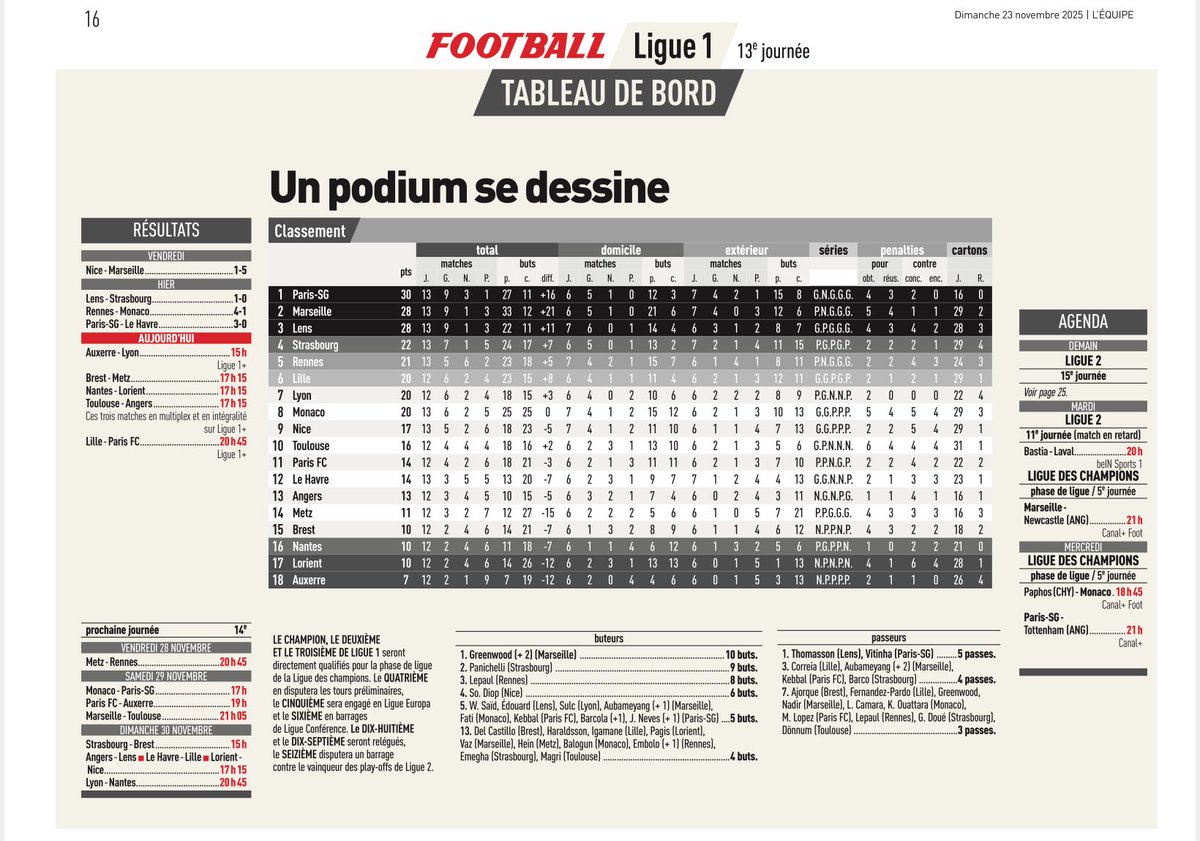 rdppsg's tweet image. 🔴🔵📰 Revue de presse #PSG de l’équipe , dimanche 23 novembre #PSGHAC