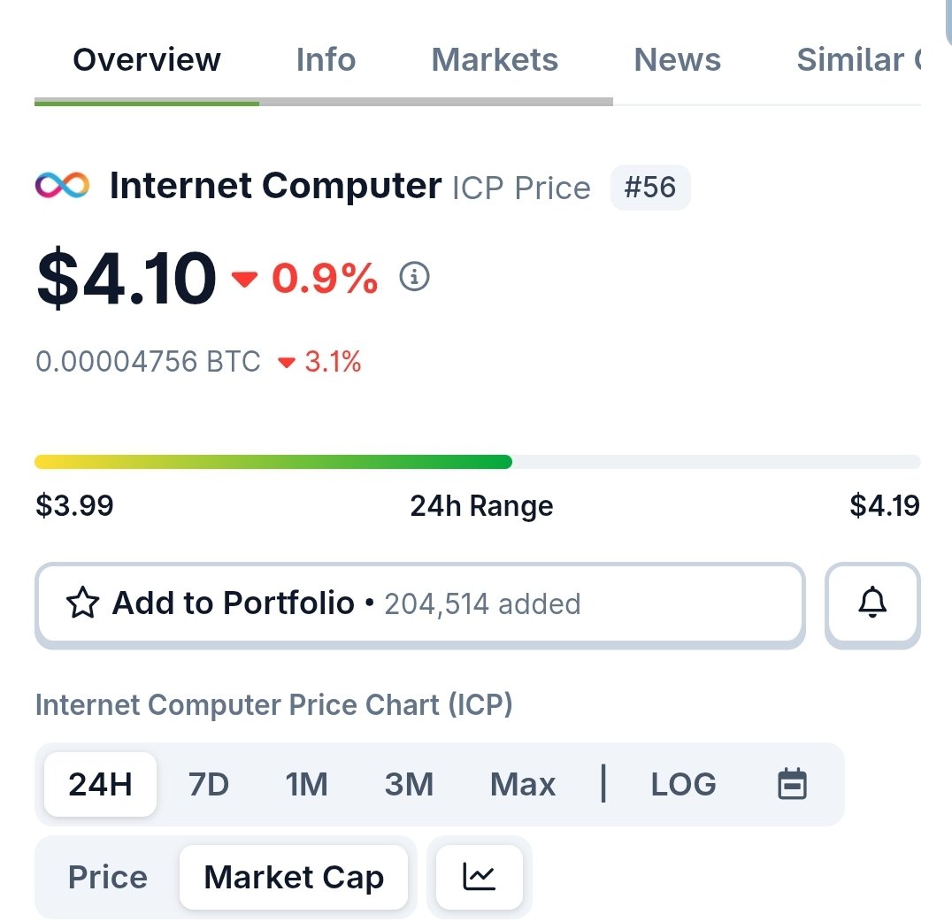 Sprint054's tweet photo. JUST IN: $ICP sitting at $4.10.

The tech is elite… the market still sleeping.

You can ignore noise, but you can’t ignore data:
ICP leads in real TPS, real on-chain compute, and real decentralization.

Yet the price hasn’t caught up at all.

This is either one of the most undervalued networks in the entire market… or the market simply hasn’t woken up to what’s being built here.

Either way moments like this don’t last forever.  

$ICP