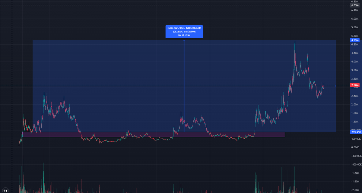 $NOTHING delivered great profits during this period a very clean and pleasant move 📈💰

Those who got in on time are definitely happy