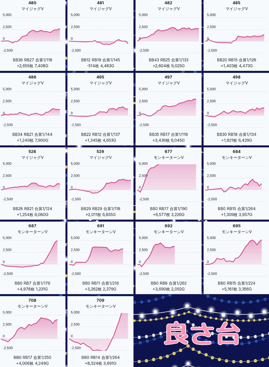 11/29 メッセ武蔵境 🚩9の日 🗓️11/19の実績✍️ ☑️高配分機種