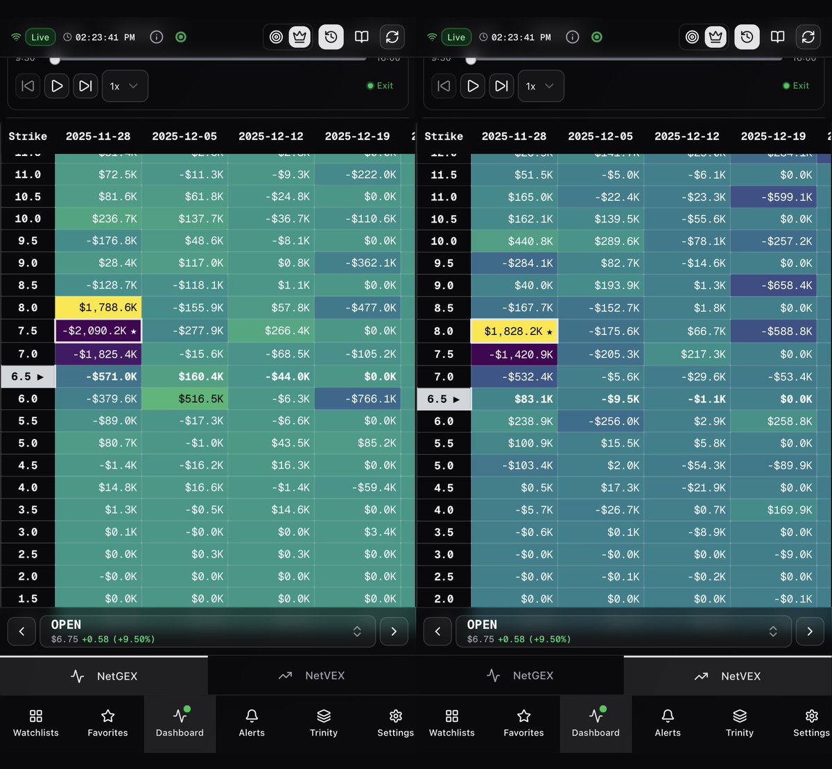 platformb's tweet image. $OPEN weekly 
Bubble pane shows decreasing bars. 3 pink diamonds still in effect.

Heatmap showing resistance at 7.5 and 8. Bulls gotta wait