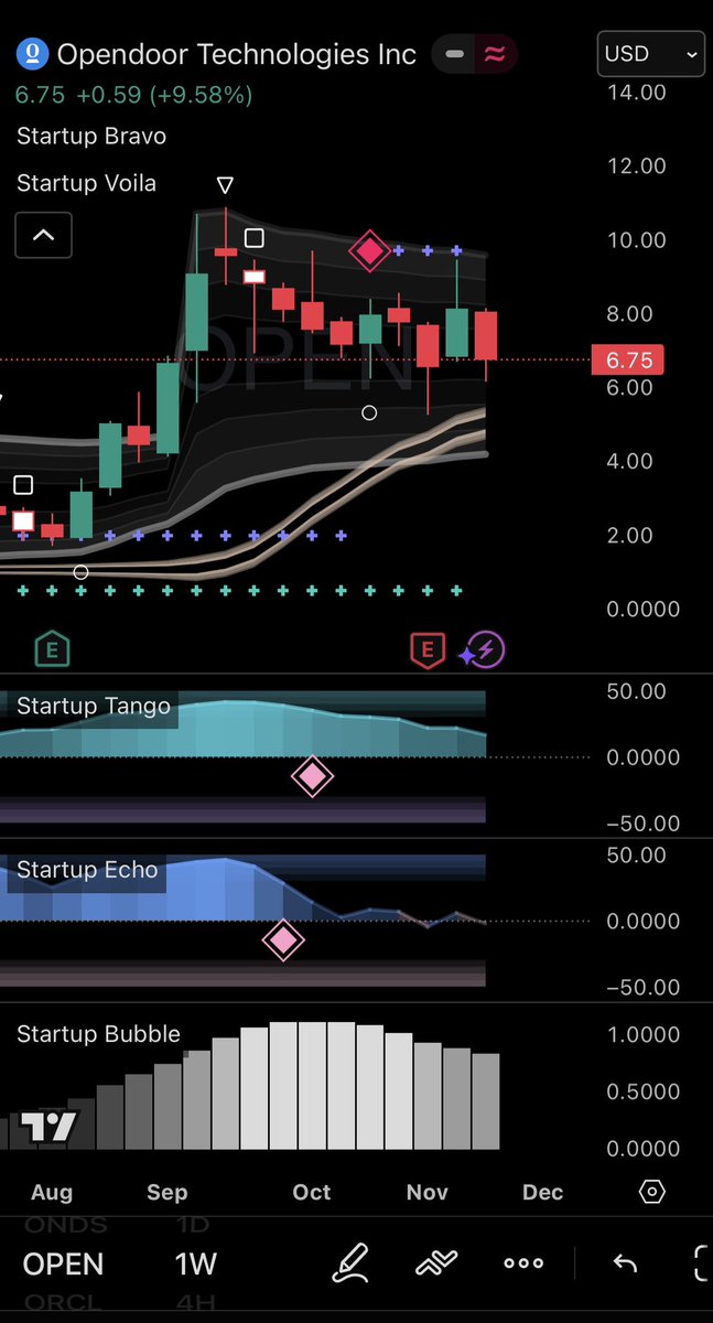 platformb's tweet image. $OPEN weekly 
Bubble pane shows decreasing bars. 3 pink diamonds still in effect.

Heatmap showing resistance at 7.5 and 8. Bulls gotta wait