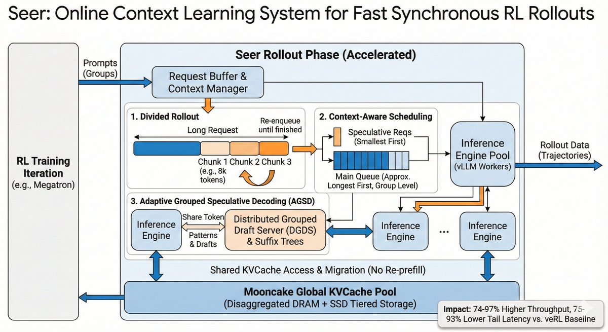 Marktechpost's tweet image. Moonshot AI Researchers Introduce Seer: An Online Context Learning System for Fast Synchronous Reinforcement Learning RL Rollouts

Seer is an online context learning system from Moonshot AI and Tsinghua University that accelerates synchronous RL rollout for long chain of thought…