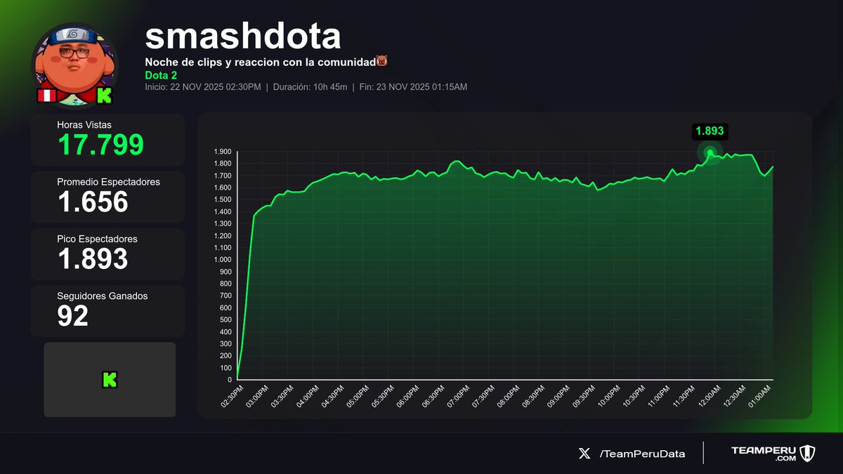 TeamPeruData's tweet image. 🔄 Streams que llegaron a su fin
(Horas Vistas | Media | +Seguidores):

1⃣ 🇵🇪 #smashdota &amp;gt; 17.8K | 1.7K | +92
2⃣ 🇵🇪 #PadreDomingo &amp;gt; 547 | 84 | +26
3⃣ 🇵🇪 #Kiwi_chanVT &amp;gt; 62 | 58 | +2