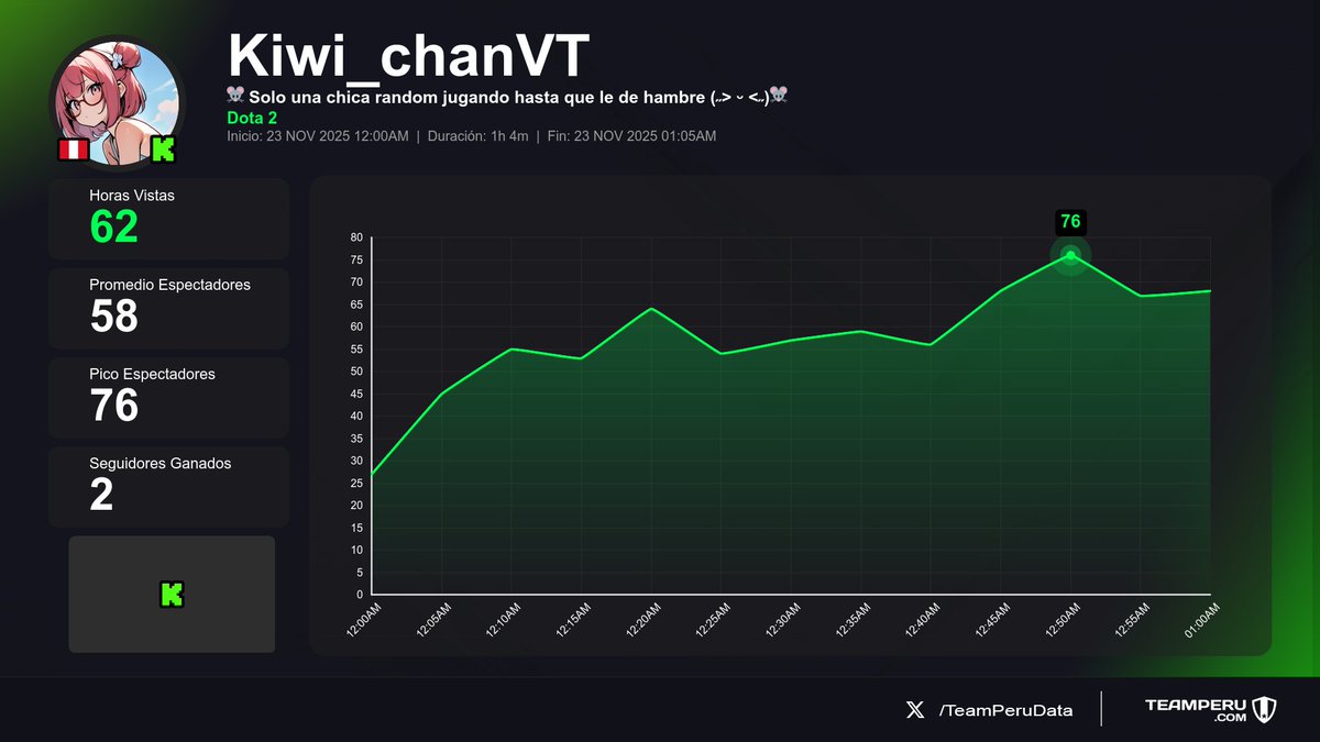 TeamPeruData's tweet image. 🔄 Streams que llegaron a su fin
(Horas Vistas | Media | +Seguidores):

1⃣ 🇵🇪 #smashdota &amp;gt; 17.8K | 1.7K | +92
2⃣ 🇵🇪 #PadreDomingo &amp;gt; 547 | 84 | +26
3⃣ 🇵🇪 #Kiwi_chanVT &amp;gt; 62 | 58 | +2