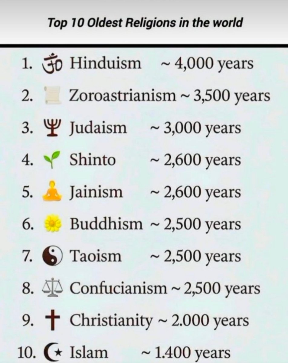 shailesh1789's tweet photo. Top 10 Religion in World 🌍 
#ProudonHinduism #SanatanDharam #Shorts #Viral https://t.co/nJvHCn5Kdw