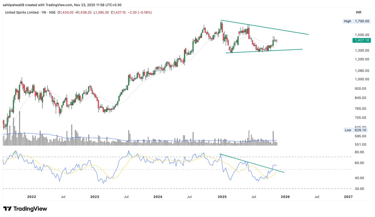 Sahilpahwa09's tweet image. Expecting a breakout soon, as RSI already broken!!!

#UNITDSPR