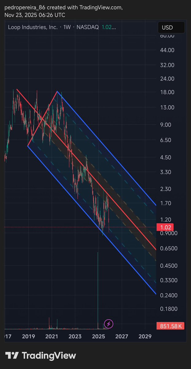 ptsp86's tweet image. $loop price returns to the previous accumulation range. Geometrically attractive.. will we have a run to the median line like previous price behavior?