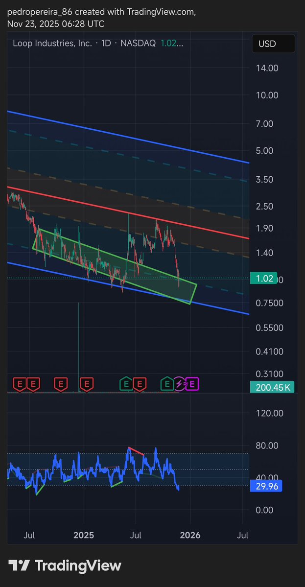 ptsp86's tweet image. $loop price returns to the previous accumulation range. Geometrically attractive.. will we have a run to the median line like previous price behavior?