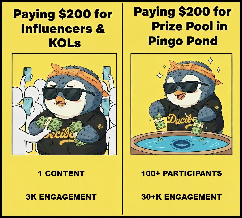 Creating a campaign on <a href="/PingoPond/">PingoPond</a>   is much more worth it than paying influencers or KOLs.

Nowadays, $200 spent on a big KOL might only give you 1 content piece and limited engagement.

But the same $200 in a Pingo Pond prize pool can generate 100+ participant-created contents