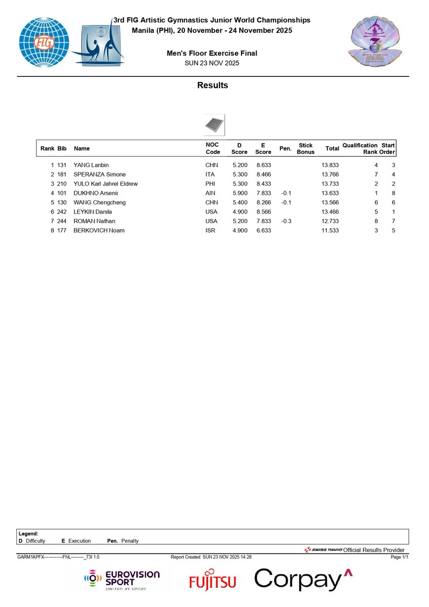 2025 Junior World Championships MAG FX Results

🥇🇨🇳 YANG Lanbin 5.2/8.633 13.833
🥈🇮🇹 SPERANZA Simone 5.3/8.466 13.766
🥉🇵🇭 YULO Karl Jahrel Eldrew 5.3/8.433 13.733