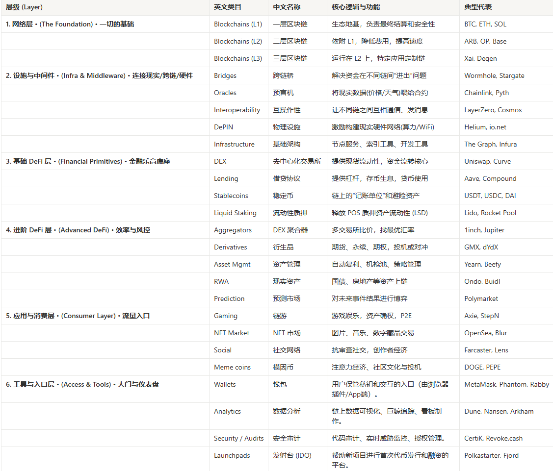 ding_swa99532's tweet photo. 我整理了这份表格，按照"底层地基 → 中间件 → 基础金融 → 进阶金融 → 消费应用→ 用户便捷进入"的逻辑层层递进，更符合区块链技术的依赖关系和资金流动规律。 https://t.co/u4p25UTWgJ