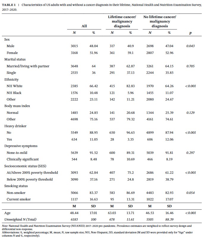 Wiley_CancerRep's tweet image. Pehlivan et al. investigated association between cigarette smoking &amp;amp; poor sleep in patients diagnosed with cancer, using data from National Health &amp;amp; Nutrition Examination Survey.
doi.org/10.1002/cnr2.7…
#CancerReports #Wiley #Cancer #Smoking #PoorSleep #SmokingCessation
