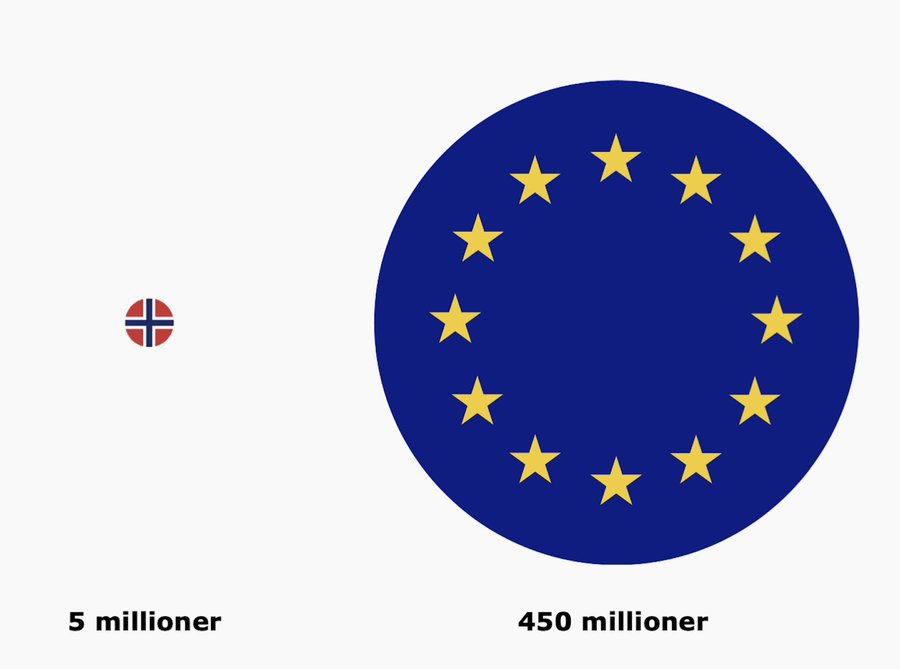 Grunner til at Norge bør holde seg langt unna EU-medlemskap:

• EU passer ikke for små rike land. Man betaler basert på BNP (skyhøy for Norge) og får stemmerett basert på folketall (mikroskopisk for Norge). 

• EU passer ikke for olje- og gasseksportører. For det finnes ingen