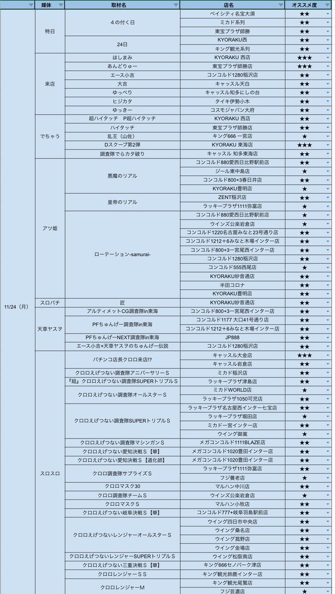 minogakoi777's tweet photo. 👀11/24-11/30週間まとめ👀

おすすめは？

11/24  東方プラザ師勝
⇨4の日　あんどりゅ���さん来店

11/25 ZENT名古屋北
⇨月一　クロロ超トリプルS

11/26 キャッスル岩倉
⇨周年　あやぱんさん来店

🚨🚨🚨🚨🚨🚨🚨🚨🚨🚨
🙇‍♂️金曜以降はリプ欄へ🙇‍♂️
🚨🚨🚨🚨🚨🚨🚨🚨🚨🚨 https://t.co/WlPmjrpytr