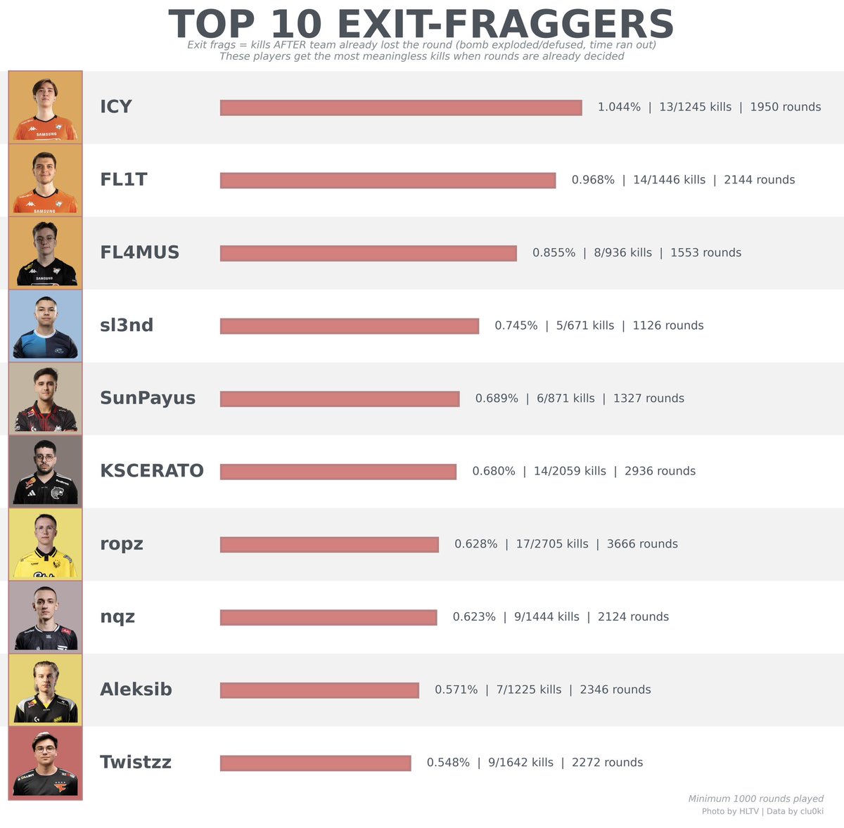 creniusz's tweet image. WHO ARE EXIT FRAGGERS?

ropz has the most exit kills (ofc partly because he gets more kills overall)
donk and ZywOo only have ~0.1% of their kills as exits
old Virtus.pro were GOOD at farming exits
molodoy has more exit kills than m0NESY, despite fewer total frags