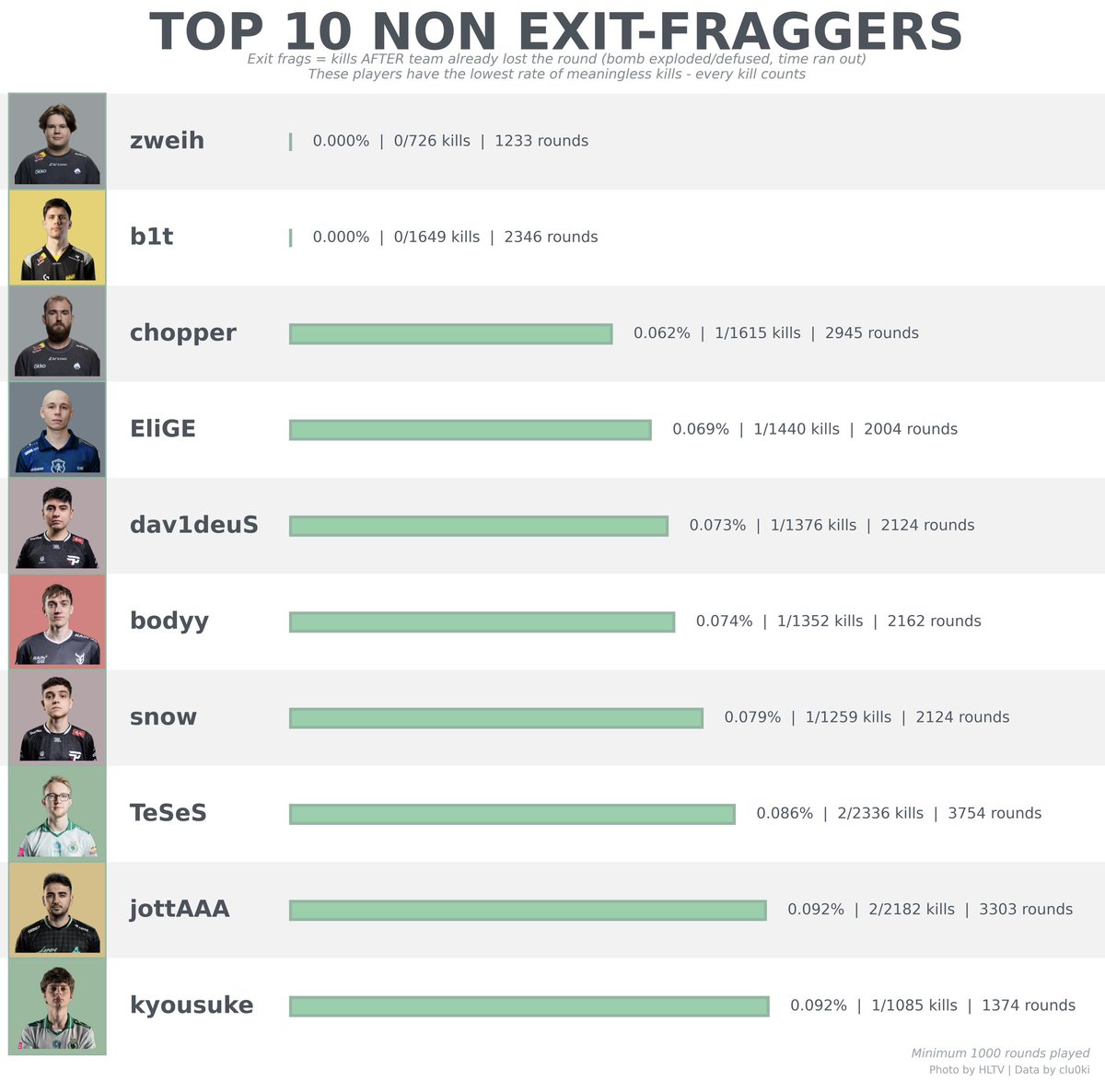 creniusz's tweet image. WHO ARE EXIT FRAGGERS?

ropz has the most exit kills (ofc partly because he gets more kills overall)
donk and ZywOo only have ~0.1% of their kills as exits
old Virtus.pro were GOOD at farming exits
molodoy has more exit kills than m0NESY, despite fewer total frags
