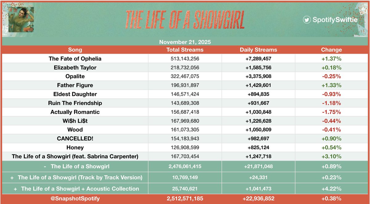 SpotifySwiftie's tweet image. &quot;The Life of a Showgirl&quot; by Taylor Swift received 22,936,852 streams on Spotify on Friday [+0.38%]!

—&quot;The Life of a Showgirl (feat. Sabrina Carpenter)&quot; was the biggest gainer, up 3.10% with 1,247,718 streams.