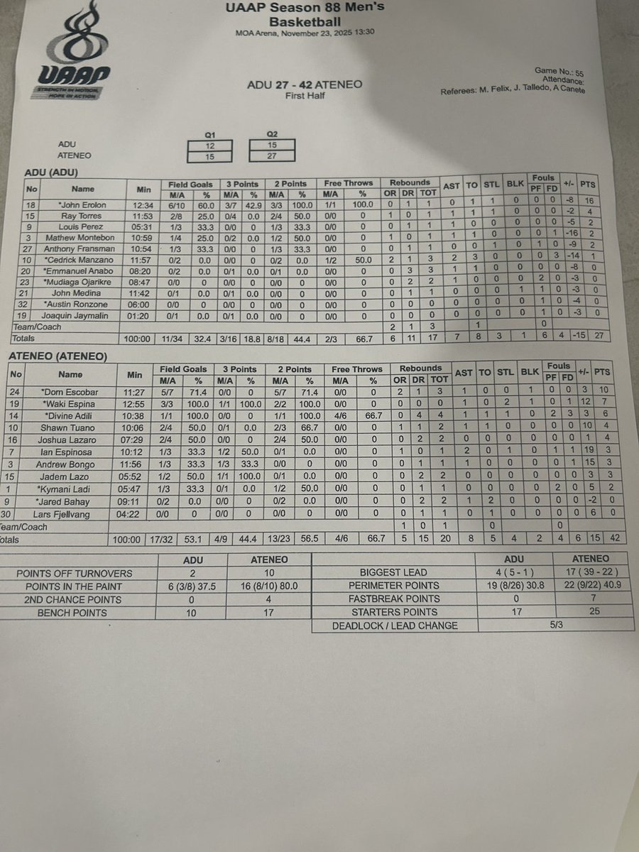 Ravi_TheGUIDON's tweet image. [HALFTIME STATS] 

- The Blue Eagles are displaying a balanced  attack with nine players contributing points. 

- Shooting efficiency appears to be improved in the first half, recording 53.1% from the field. 

- Ateneo forced Adamson to commit 8 turnovers.

@TheGUIDONSports