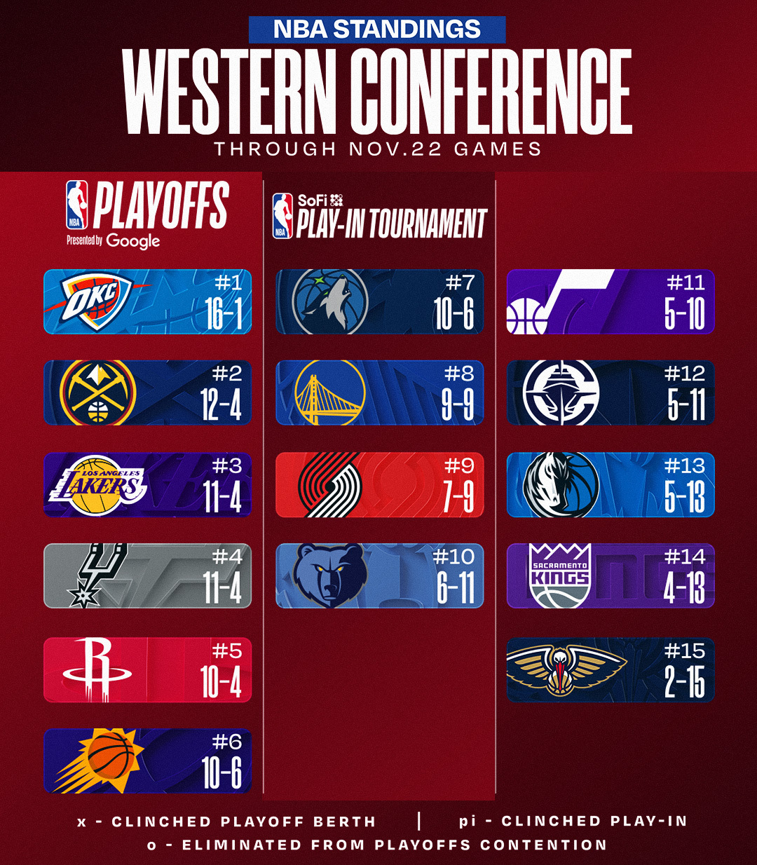 NBA STANDINGS UPDATE ‼️

Detroit wins 12th in a row and improves to 14-2!

Download the NBA App for more: