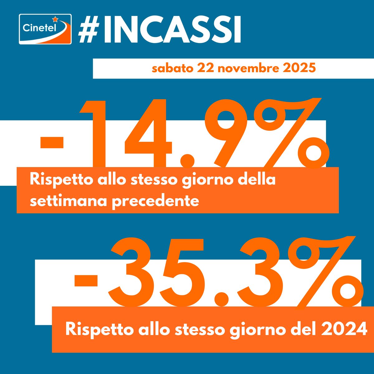 CinetelWeb's tweet image. Top10 22/11/25 #BoxOfficeItalia #Cinetel
1 WICKED 2 €429529
2 L&apos;ILLUSIONE PERFETTA €346081
3IL MAESTRO €212299
4 DRACULA €158197
5 LA VITA...€110299
6 40 SECONDI €101269
7 SHELBY OAKS €93326
8 THE SMASHING...€80558
9 CINQUE SECONDI €78480
10 UN SEMPLICE INCIDENTE €56629