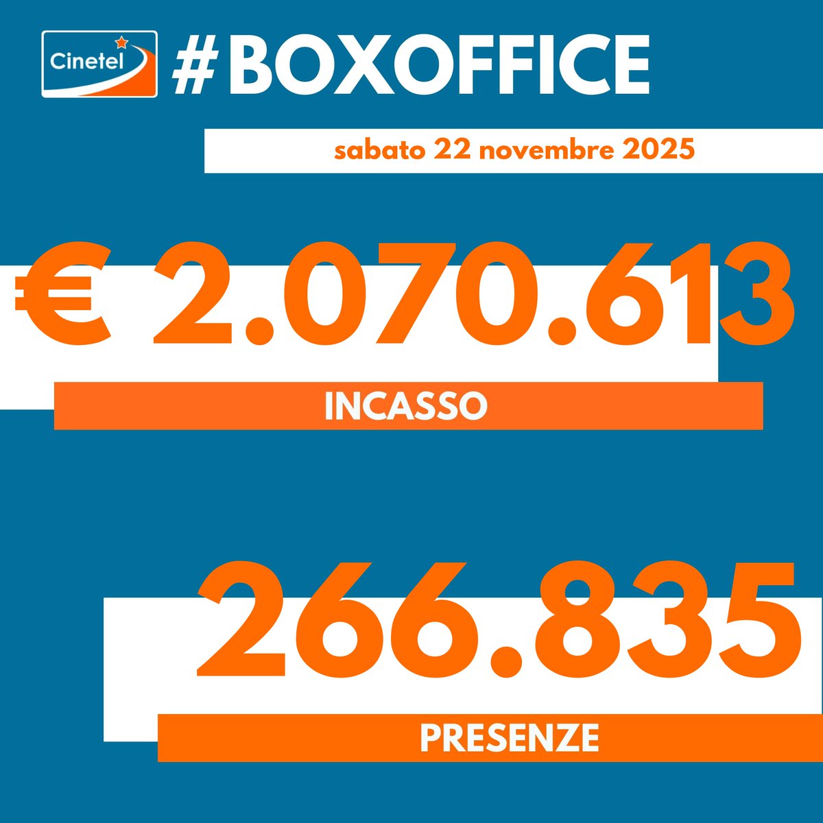CinetelWeb's tweet image. Top10 22/11/25 #BoxOfficeItalia #Cinetel
1 WICKED 2 €429529
2 L&apos;ILLUSIONE PERFETTA €346081
3IL MAESTRO €212299
4 DRACULA €158197
5 LA VITA...€110299
6 40 SECONDI €101269
7 SHELBY OAKS €93326
8 THE SMASHING...€80558
9 CINQUE SECONDI €78480
10 UN SEMPLICE INCIDENTE €56629
