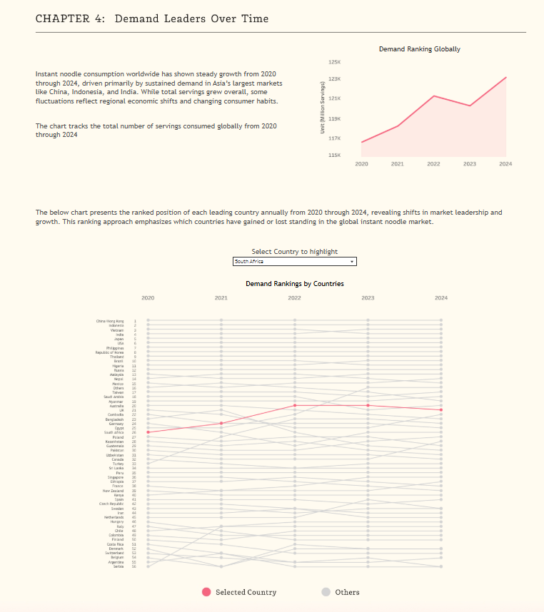 aakarsh_r6's tweet image. Hi #datafam!!
Here&apos;s my #dataviz for #ironviz, Beyond the Bowl: Mapping the Instant Noodles Universe. I looked into the history of instant noodles and global demand rankings. 
It was a last-minute idea, but I&apos;m delighted I got it done!

viz: tabsoft.co/4oYDJ52

#Tableau