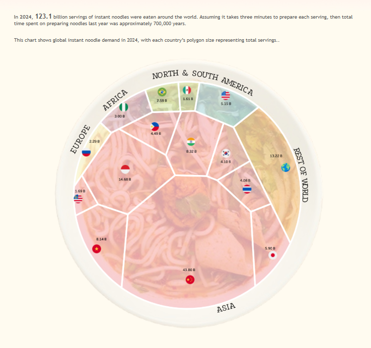 aakarsh_r6's tweet image. Hi #datafam!!
Here&apos;s my #dataviz for #ironviz, Beyond the Bowl: Mapping the Instant Noodles Universe. I looked into the history of instant noodles and global demand rankings. 
It was a last-minute idea, but I&apos;m delighted I got it done!

viz: tabsoft.co/4oYDJ52

#Tableau