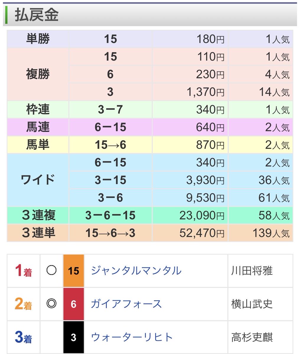 ダルさん様⭐︎おまとめ2点 明日の東スポ2歳Sも無料で見たかったらいいねだけ押しといてやあ👍❤️‍🔥