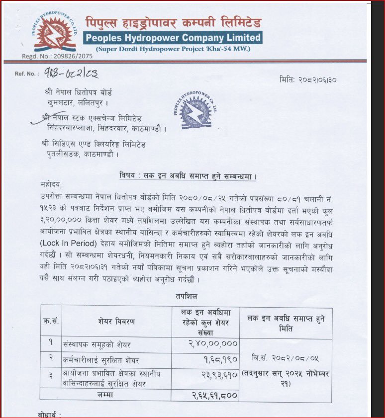 Mukunda_Chettri's tweet photo. In case if u need #PHCL #NEPSE
Updated On Dec 13, 2022
Promoter Shares24,000,000 (75.00%)
Public Shares8,000,000 (25.00%)
Total Listed Shares32,000,000 https://t.co/5HwtJx5mZo