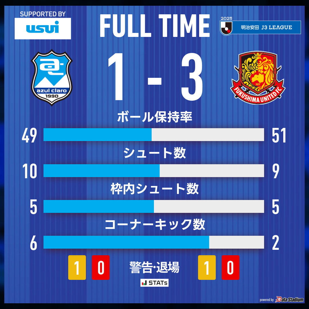 ⏱️｜FULL-TIME

🏆明治安田J3リーグ 第37節
#アスルクラロ沼津 1-3 #福島ユナイテッドFC
86分 #川又堅碁

#結束～全力で闘え～