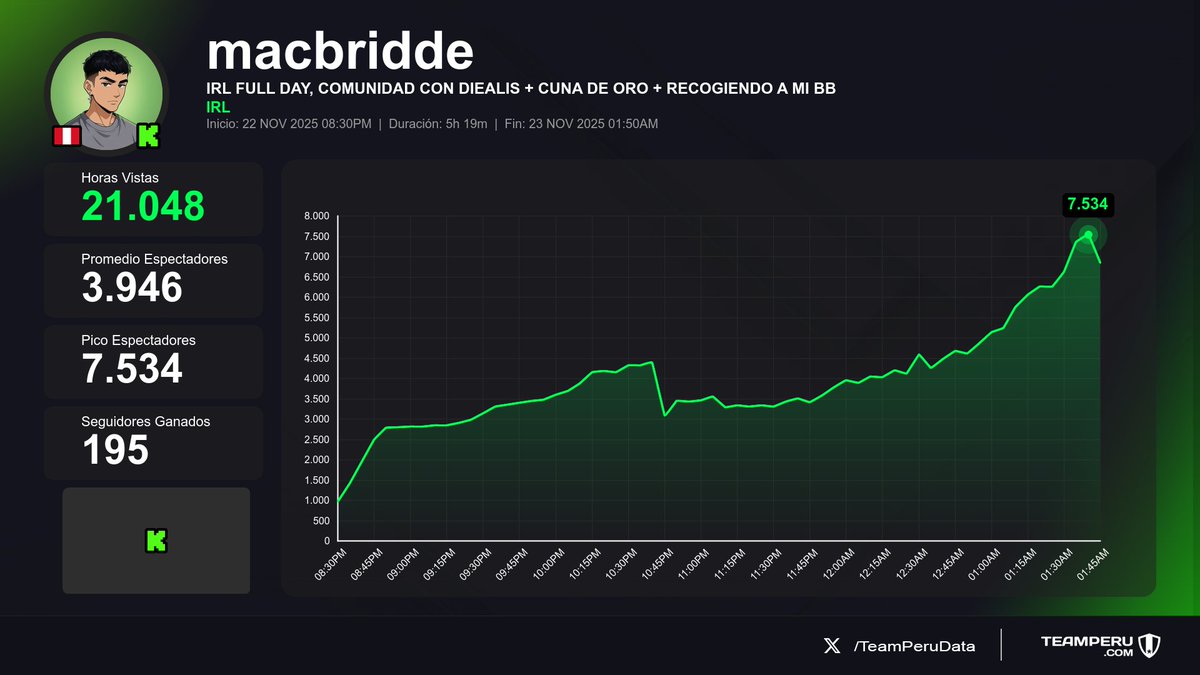 TeamPeruData's tweet image. 📍 Historial reciente de directos
(Horas Vistas | Media | +Seguidores):

1⃣ 🇵🇪 #MacBridde &amp;gt; 21K | 3.9K | +195
2⃣ 🇵🇪 #BootsitoLex &amp;gt; 1.2K | 338 | +4
3⃣ 🇵🇪 #AnghelaRc &amp;gt; 390 | 75 | +3