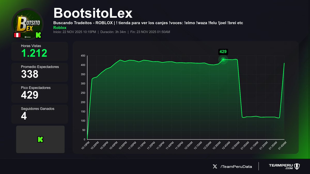 TeamPeruData's tweet image. 📍 Historial reciente de directos
(Horas Vistas | Media | +Seguidores):

1⃣ 🇵🇪 #MacBridde &amp;gt; 21K | 3.9K | +195
2⃣ 🇵🇪 #BootsitoLex &amp;gt; 1.2K | 338 | +4
3⃣ 🇵🇪 #AnghelaRc &amp;gt; 390 | 75 | +3